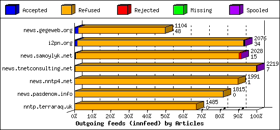 Outgoing feeds (innfeed) by Articles