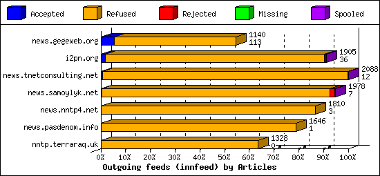 Outgoing feeds (innfeed) by Articles