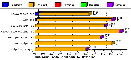 Outgoing feeds (innfeed) by Articles