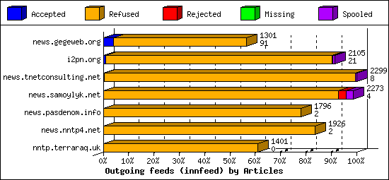 Outgoing feeds (innfeed) by Articles