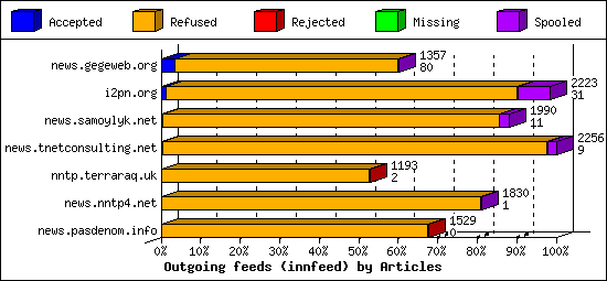 Outgoing feeds (innfeed) by Articles