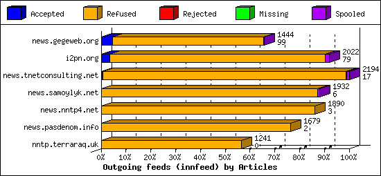 Outgoing feeds (innfeed) by Articles