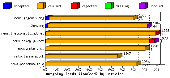 Outgoing feeds (innfeed) by Articles