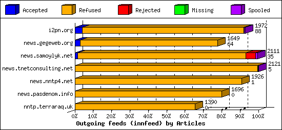 Outgoing feeds (innfeed) by Articles