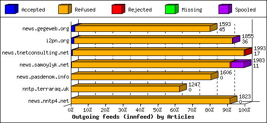 Outgoing feeds (innfeed) by Articles