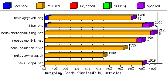 Outgoing feeds (innfeed) by Articles