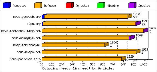 Outgoing feeds (innfeed) by Articles