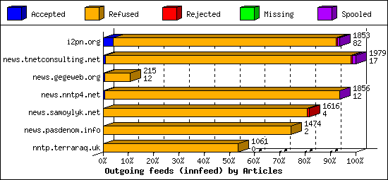 Outgoing feeds (innfeed) by Articles