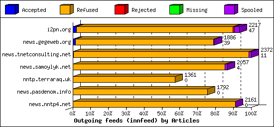 Outgoing feeds (innfeed) by Articles