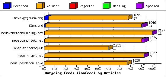 Outgoing feeds (innfeed) by Articles