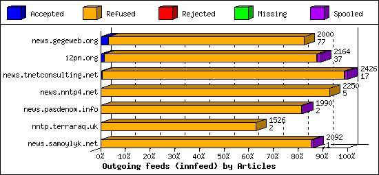 Outgoing feeds (innfeed) by Articles