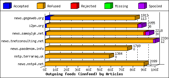 Outgoing feeds (innfeed) by Articles