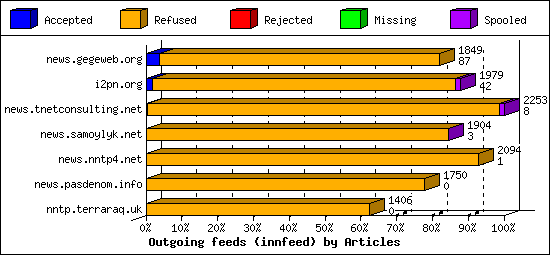 Outgoing feeds (innfeed) by Articles