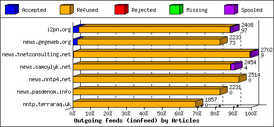 Outgoing feeds (innfeed) by Articles