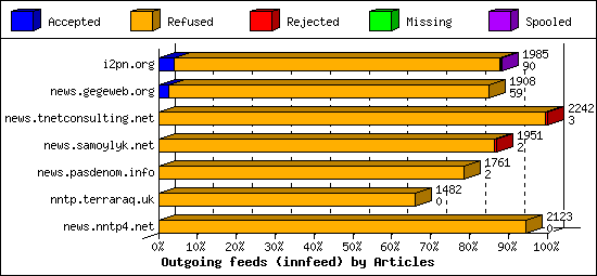 Outgoing feeds (innfeed) by Articles