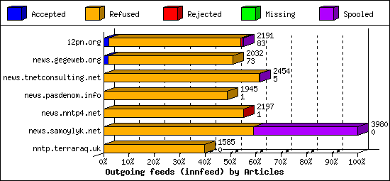 Outgoing feeds (innfeed) by Articles