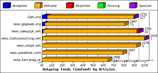 Outgoing feeds (innfeed) by Articles