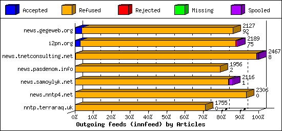 Outgoing feeds (innfeed) by Articles