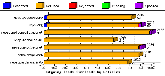 Outgoing feeds (innfeed) by Articles