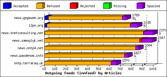 Outgoing feeds (innfeed) by Articles