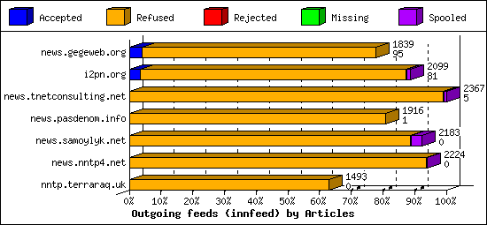 Outgoing feeds (innfeed) by Articles