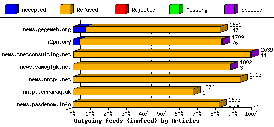 Outgoing feeds (innfeed) by Articles