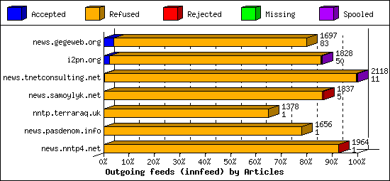 Outgoing feeds (innfeed) by Articles