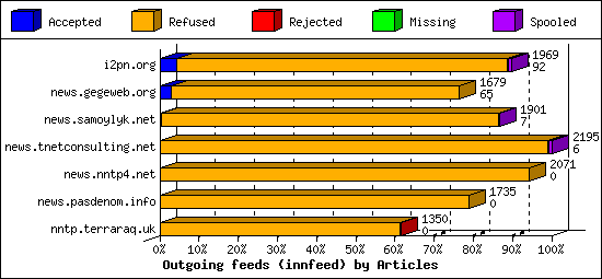 Outgoing feeds (innfeed) by Articles