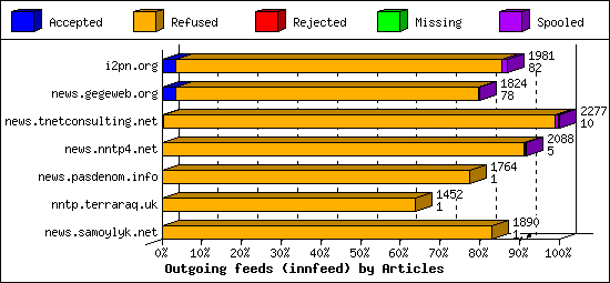 Outgoing feeds (innfeed) by Articles