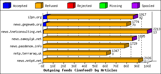 Outgoing feeds (innfeed) by Articles