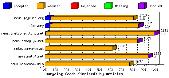 Outgoing feeds (innfeed) by Articles