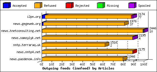 Outgoing feeds (innfeed) by Articles