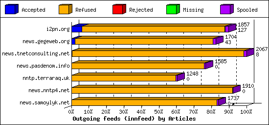 Outgoing feeds (innfeed) by Articles