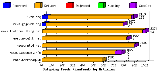 Outgoing feeds (innfeed) by Articles