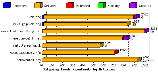 Outgoing feeds (innfeed) by Articles