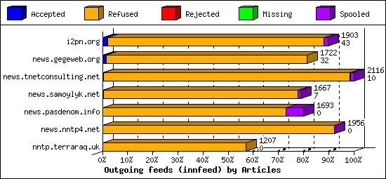 Outgoing feeds (innfeed) by Articles