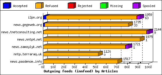 Outgoing feeds (innfeed) by Articles