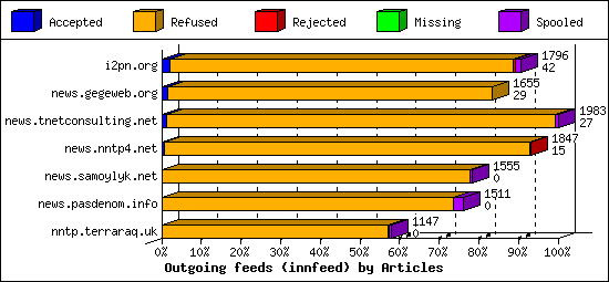 Outgoing feeds (innfeed) by Articles