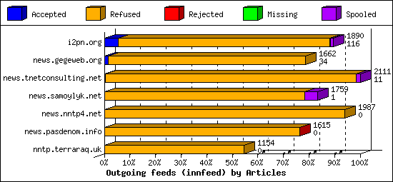 Outgoing feeds (innfeed) by Articles