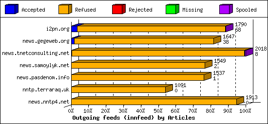 Outgoing feeds (innfeed) by Articles