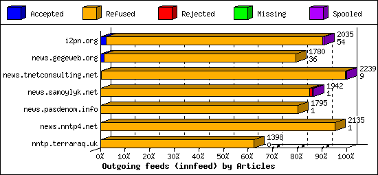 Outgoing feeds (innfeed) by Articles