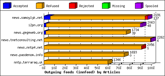 Outgoing feeds (innfeed) by Articles