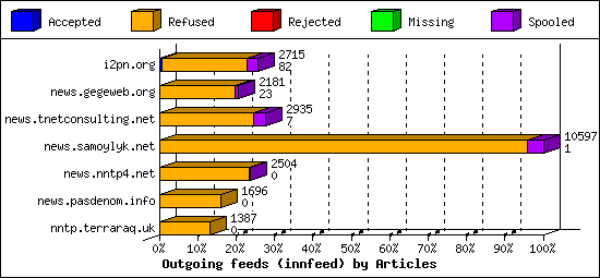 Outgoing feeds (innfeed) by Articles