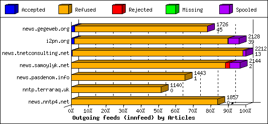 Outgoing feeds (innfeed) by Articles