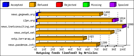 Outgoing feeds (innfeed) by Articles