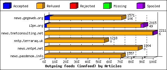 Outgoing feeds (innfeed) by Articles