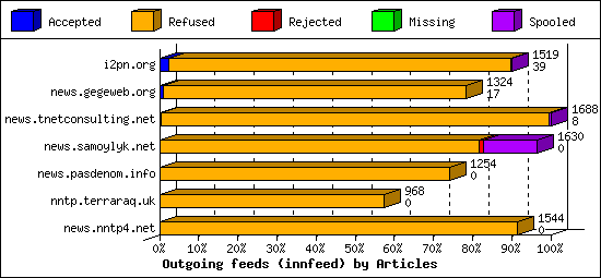 Outgoing feeds (innfeed) by Articles