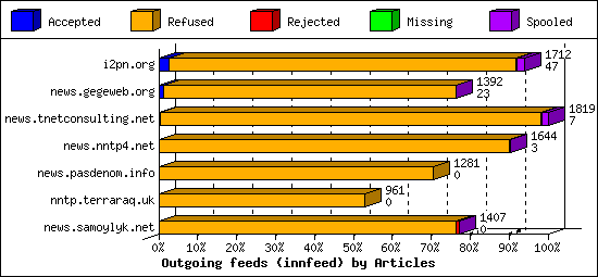 Outgoing feeds (innfeed) by Articles