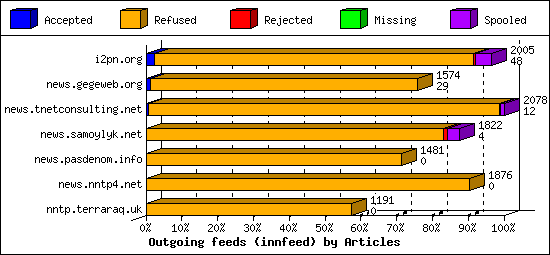 Outgoing feeds (innfeed) by Articles