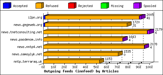 Outgoing feeds (innfeed) by Articles